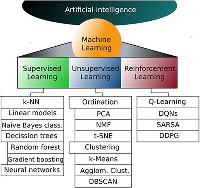 An Introduction to Machine Learning Approaches for Biomedical Research